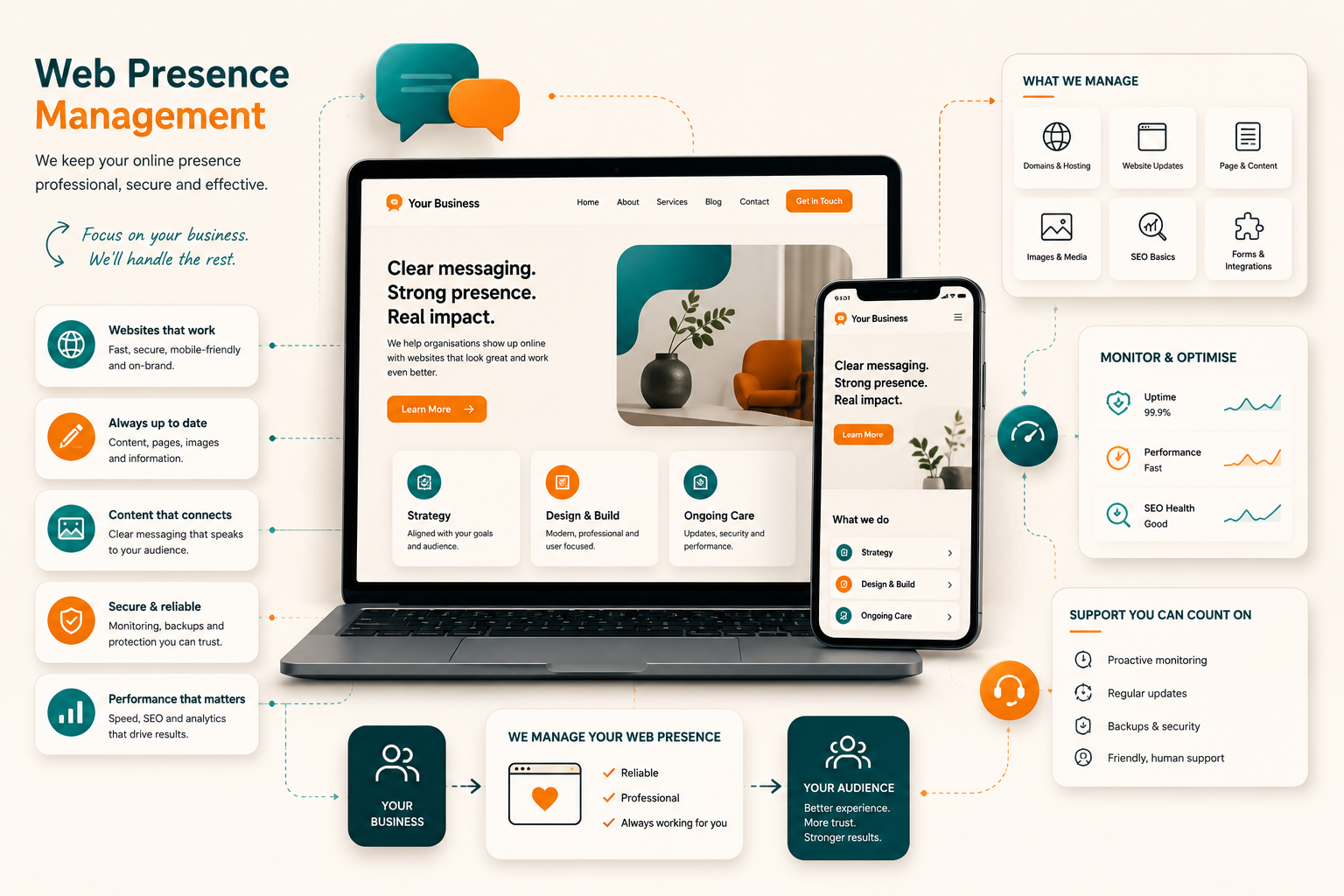 Illustration of web presence management showing a business website on desktop and mobile, connected to website updates, SEO basics, performance monitoring, security, content support, and ongoing maintenance.