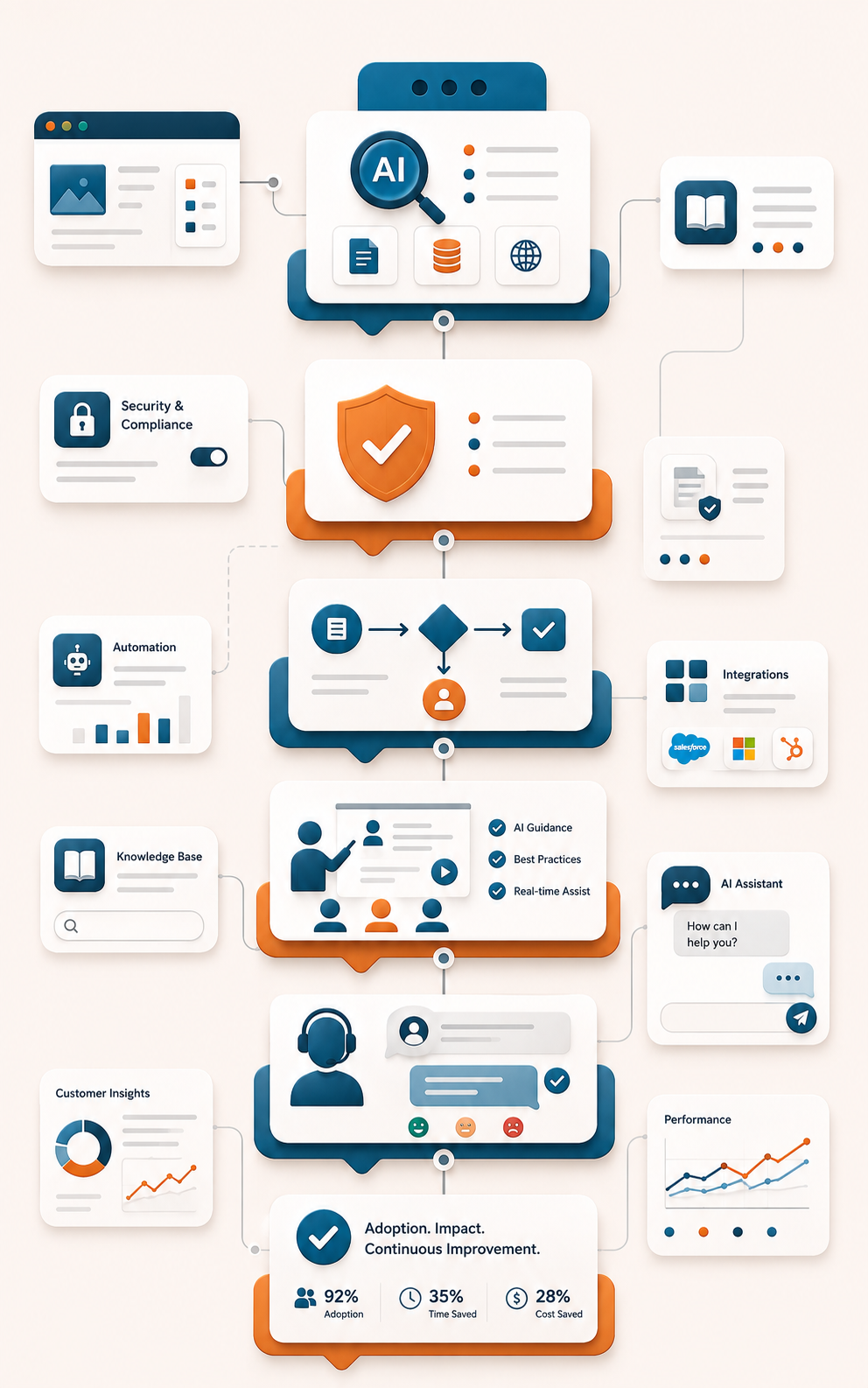 Illustration of a guided AI adoption pathway with connected cards for tool selection, risk awareness, workflow design, team training, and implementation support.